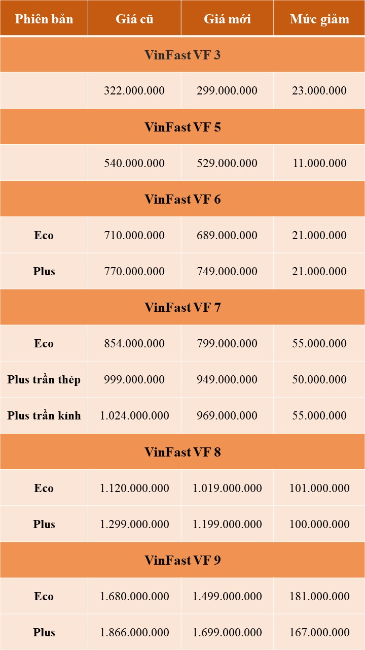 VinFast điều chỉnh giá bán toàn bộ dải ô tô điện: VF 9 còn từ 1,5 tỷ đồng, VF 3 còn 299 triệu đồng- Ảnh 2. VinFast điều chỉnh giá bán toàn bộ dải ô tô điện: VF 9 còn từ 1,5 tỷ đồng, VF 3 còn 299 triệu đồng- Ảnh 2.